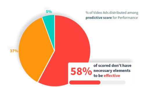 Poor best practices compliance